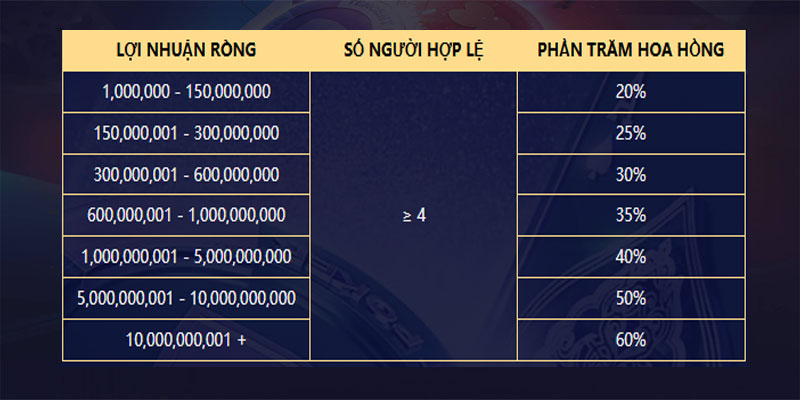 Hệ thống hoa hồng khi quản lý quỹ hiệu quả
